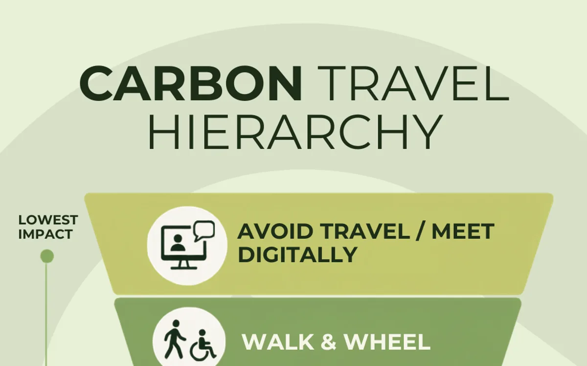 What Is the Carbon Travel Hierarchy? A Guide for UK Businesses