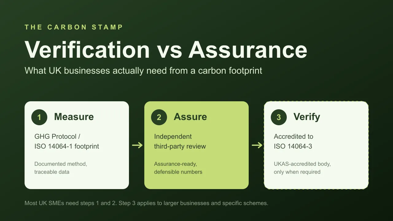 Carbon Footprint Verification vs Assurance: What UK Businesses Actually Need