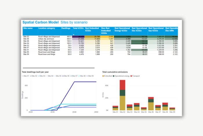 Bioregional spatial carbon model dashboard showing sites by scenario with emissions data and charts