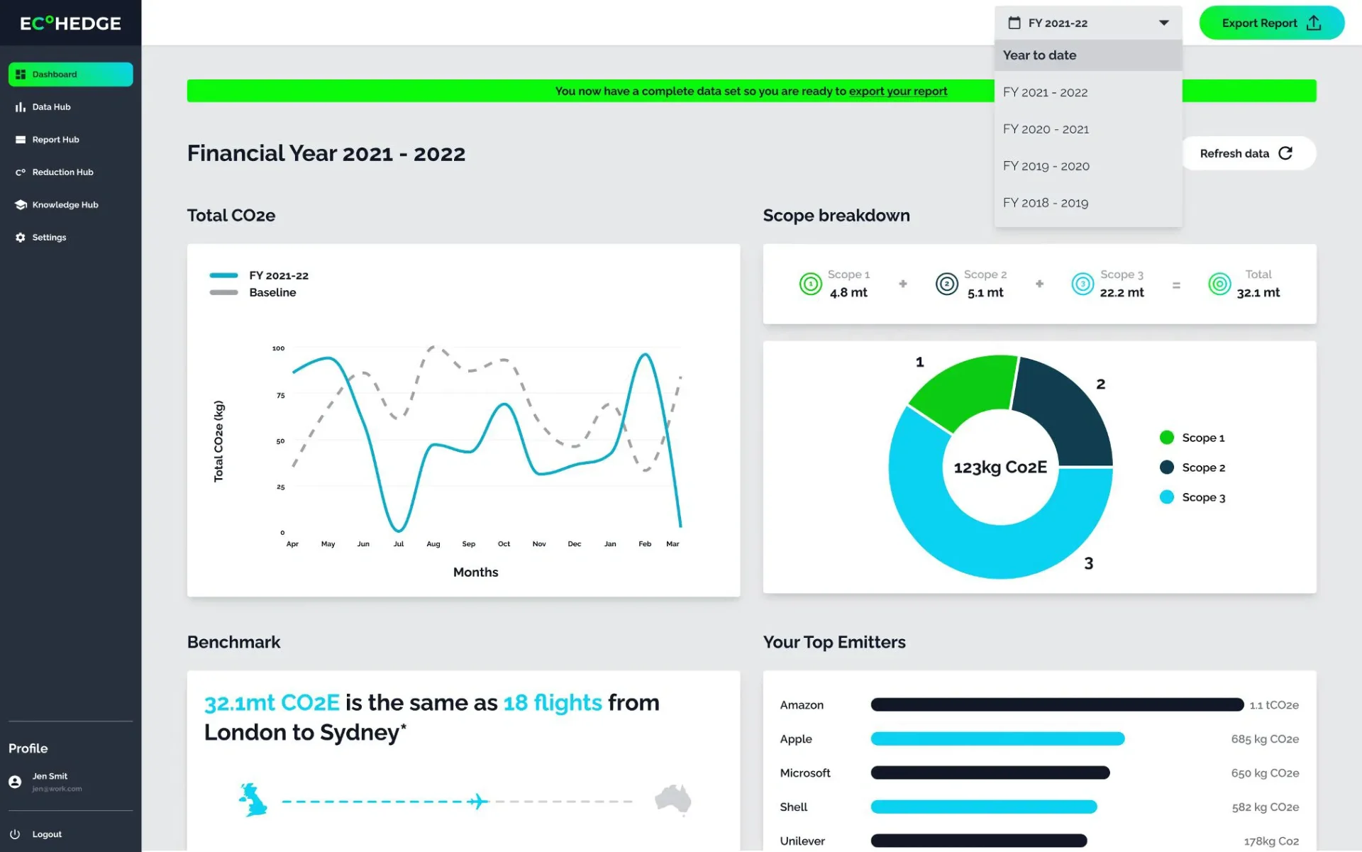 EcoHedge reporting dashboard displaying CO2 emissions data and scope breakdown